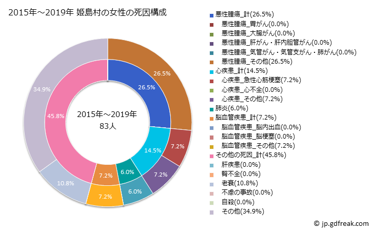 グラフ 年次 姫島村(大分県)の死亡原因の構成と死亡リスク格差(全国比) 2015年～2019年 姫島村の女性の死因構成