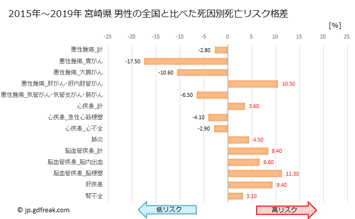 グラフ 年次 宮崎県の死亡原因の構成と死亡リスク格差(全国比) 宮崎県 男性の全国と比べた死因別死亡リスク格差