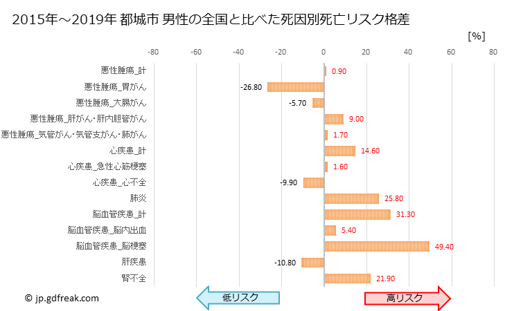 グラフ 年次 都城市(宮崎県)の死亡原因の構成と死亡リスク格差(全国比) 都城市 男性の全国と比べた死因別死亡リスク格差