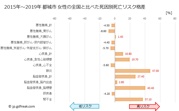 グラフ 年次 都城市(宮崎県)の死亡原因の構成と死亡リスク格差(全国比) 都城市 女性の全国と比べた死因別死亡リスク格差