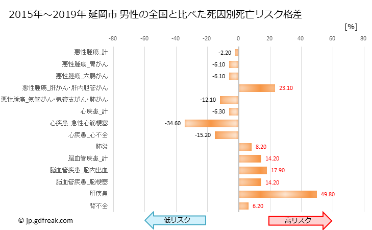 グラフ 年次 延岡市(宮崎県)の死亡原因の構成と死亡リスク格差(全国比) 延岡市 男性の全国と比べた死因別死亡リスク格差