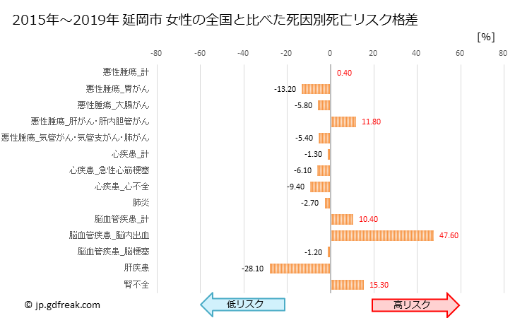 グラフ 年次 延岡市(宮崎県)の死亡原因の構成と死亡リスク格差(全国比) 延岡市 女性の全国と比べた死因別死亡リスク格差