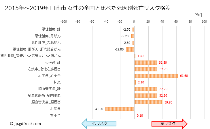 グラフ 年次 日南市(宮崎県)の死亡原因の構成と死亡リスク格差(全国比) 日南市 女性の全国と比べた死因別死亡リスク格差