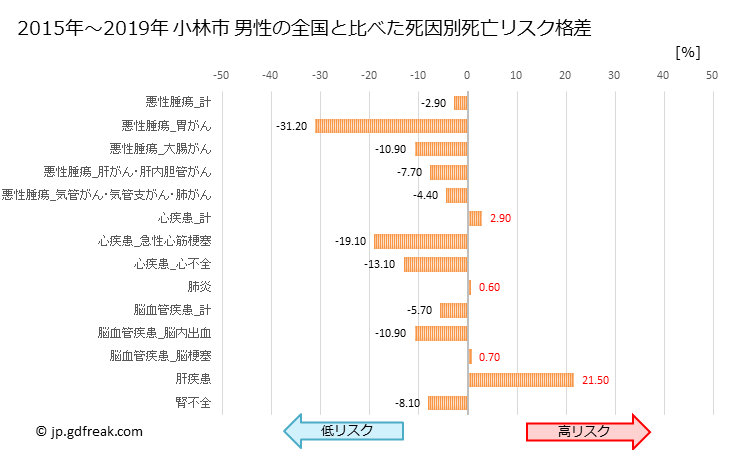 グラフ 年次 小林市(宮崎県)の死亡原因の構成と死亡リスク格差(全国比) 小林市 男性の全国と比べた死因別死亡リスク格差