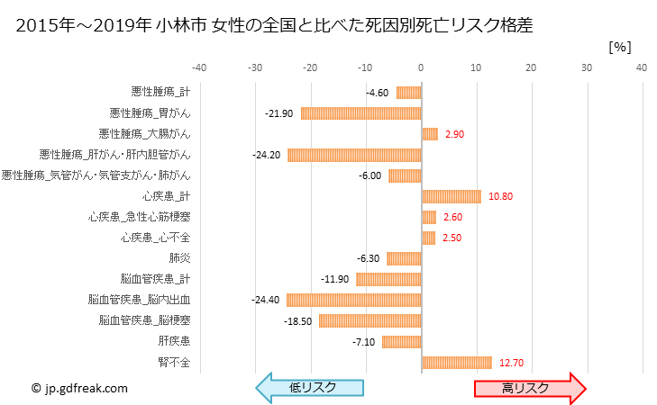 グラフ 年次 小林市(宮崎県)の死亡原因の構成と死亡リスク格差(全国比) 小林市 女性の全国と比べた死因別死亡リスク格差