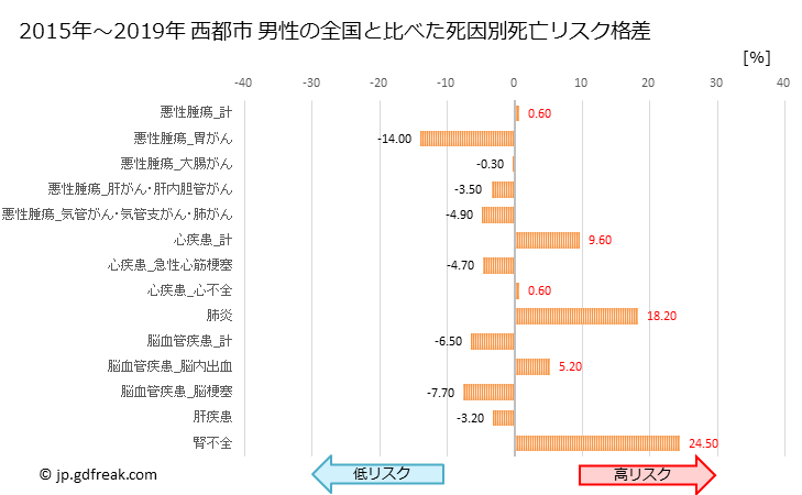グラフ 年次 西都市(宮崎県)の死亡原因の構成と死亡リスク格差(全国比) 西都市 男性の全国と比べた死因別死亡リスク格差