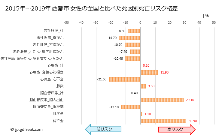 グラフ 年次 西都市(宮崎県)の死亡原因の構成と死亡リスク格差(全国比) 西都市 女性の全国と比べた死因別死亡リスク格差