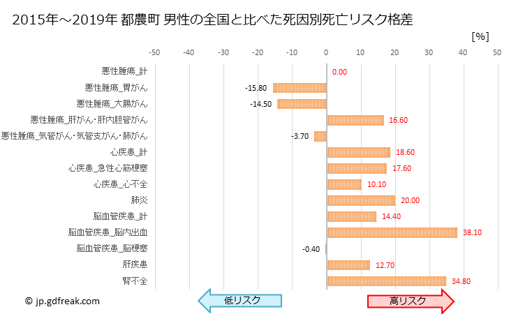 グラフ 年次 都農町(宮崎県)の死亡原因の構成と死亡リスク格差(全国比) 都農町 男性の全国と比べた死因別死亡リスク格差