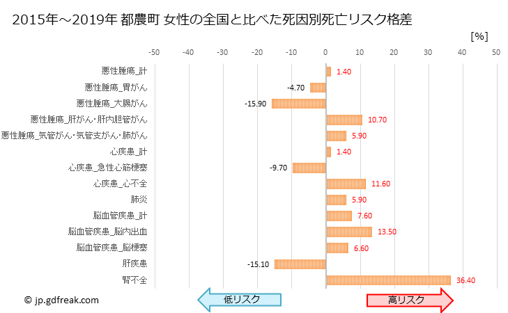 グラフ 年次 都農町(宮崎県)の死亡原因の構成と死亡リスク格差(全国比) 都農町 女性の全国と比べた死因別死亡リスク格差