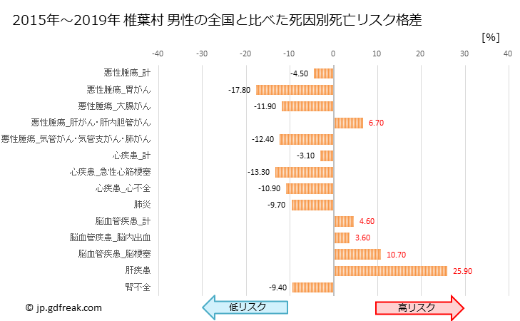 グラフ 年次 椎葉村(宮崎県)の死亡原因の構成と死亡リスク格差(全国比) 椎葉村 男性の全国と比べた死因別死亡リスク格差
