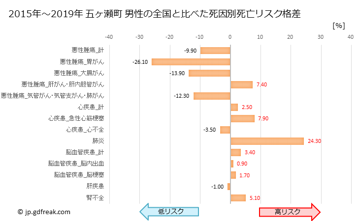 グラフ 年次 五ヶ瀬町(宮崎県)の死亡原因の構成と死亡リスク格差(全国比) 五ヶ瀬町 男性の全国と比べた死因別死亡リスク格差