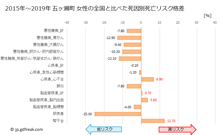 グラフ 年次 五ヶ瀬町(宮崎県)の死亡原因の構成と死亡リスク格差(全国比) 五ヶ瀬町 女性の全国と比べた死因別死亡リスク格差