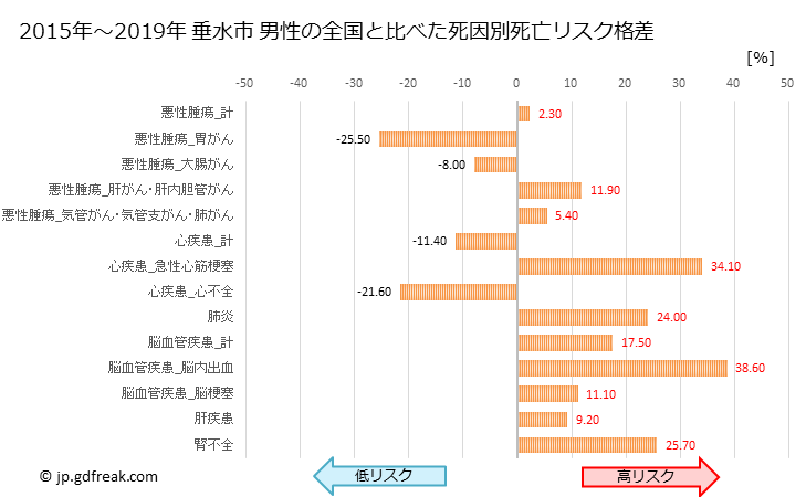 グラフ 年次 垂水市(鹿児島県)の死亡原因の構成と死亡リスク格差(全国比) 垂水市 男性の全国と比べた死因別死亡リスク格差