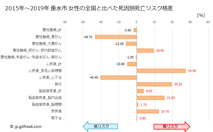 グラフ 年次 垂水市(鹿児島県)の死亡原因の構成と死亡リスク格差(全国比) 垂水市 女性の全国と比べた死因別死亡リスク格差