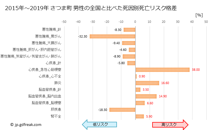 グラフ 年次 さつま町(鹿児島県)の死亡原因の構成と死亡リスク格差(全国比) さつま町 男性の全国と比べた死因別死亡リスク格差