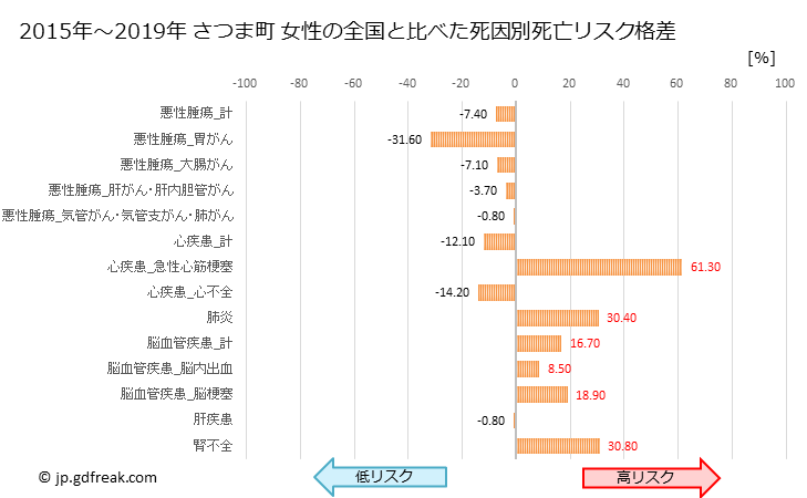 グラフ 年次 さつま町(鹿児島県)の死亡原因の構成と死亡リスク格差(全国比) さつま町 女性の全国と比べた死因別死亡リスク格差