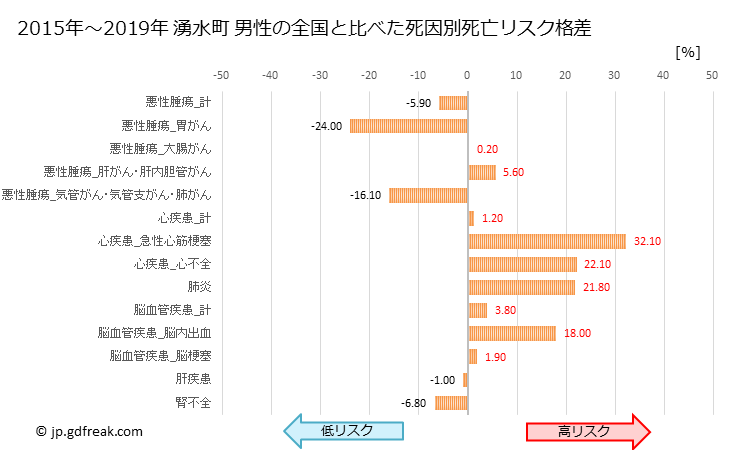 グラフ 年次 湧水町(鹿児島県)の死亡原因の構成と死亡リスク格差(全国比) 湧水町 男性の全国と比べた死因別死亡リスク格差