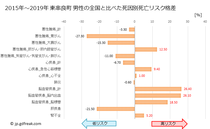 グラフ 年次 東串良町(鹿児島県)の死亡原因の構成と死亡リスク格差(全国比) 東串良町 男性の全国と比べた死因別死亡リスク格差