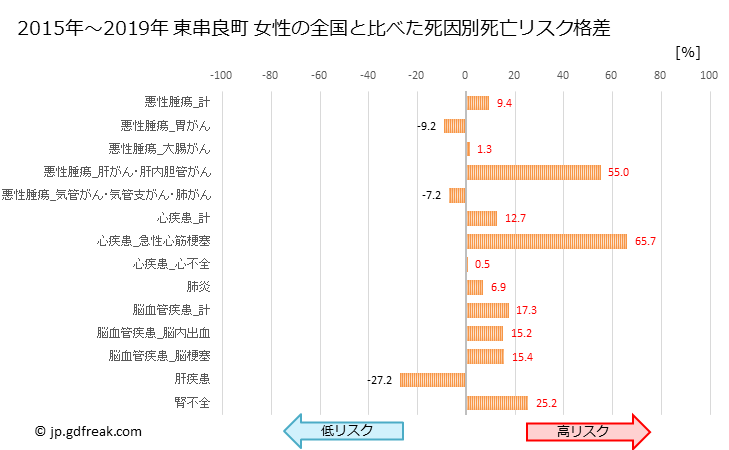 グラフ 年次 東串良町(鹿児島県)の死亡原因の構成と死亡リスク格差(全国比) 東串良町 女性の全国と比べた死因別死亡リスク格差