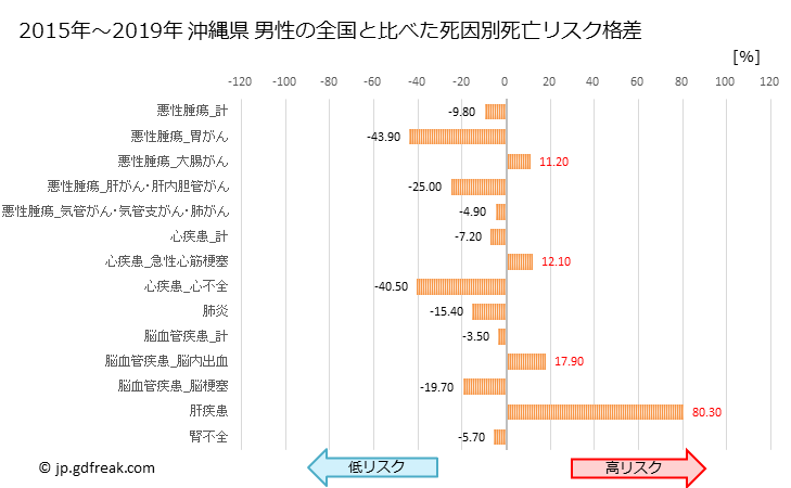 グラフ 年次 沖縄県の死亡原因の構成と死亡リスク格差(全国比) 沖縄県 男性の全国と比べた死因別死亡リスク格差