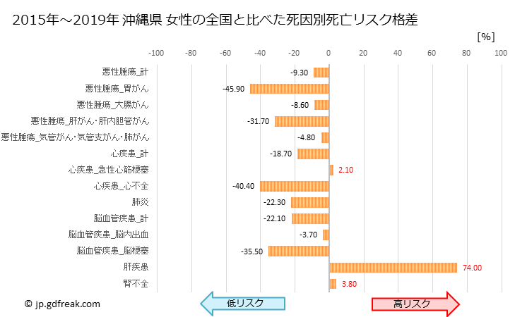 グラフ 年次 沖縄県の死亡原因の構成と死亡リスク格差(全国比) 沖縄県 女性の全国と比べた死因別死亡リスク格差