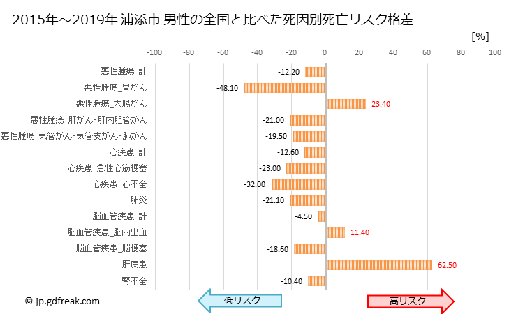 グラフ 年次 浦添市(沖縄県)の死亡原因の構成と死亡リスク格差(全国比) 浦添市 男性の全国と比べた死因別死亡リスク格差