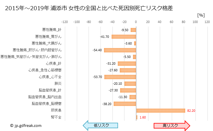 グラフ 年次 浦添市(沖縄県)の死亡原因の構成と死亡リスク格差(全国比) 浦添市 女性の全国と比べた死因別死亡リスク格差