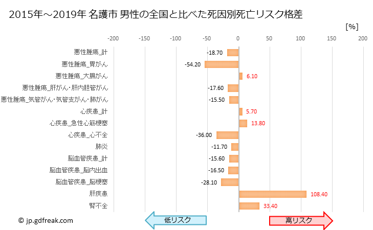 グラフ 年次 名護市(沖縄県)の死亡原因の構成と死亡リスク格差(全国比) 名護市 男性の全国と比べた死因別死亡リスク格差