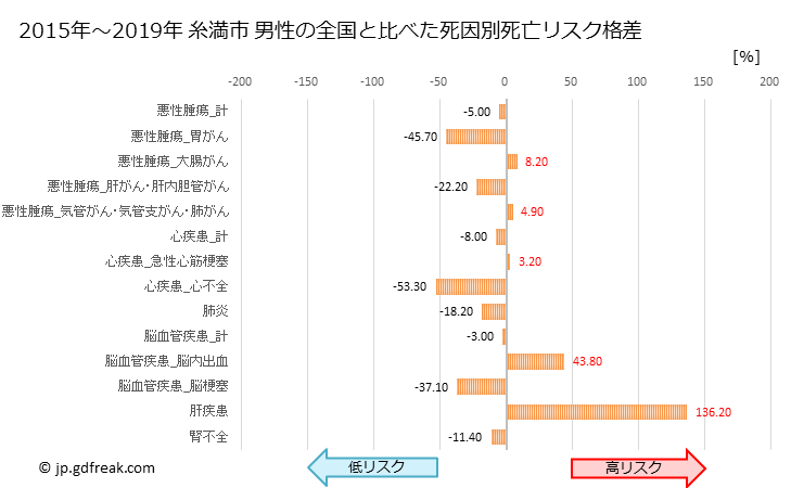 グラフ 年次 糸満市(沖縄県)の死亡原因の構成と死亡リスク格差(全国比) 糸満市 男性の全国と比べた死因別死亡リスク格差