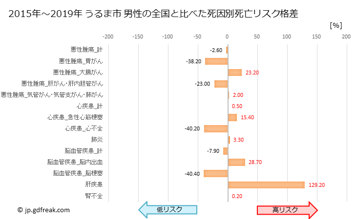 グラフ 年次 うるま市(沖縄県)の死亡原因の構成と死亡リスク格差(全国比) うるま市 男性の全国と比べた死因別死亡リスク格差