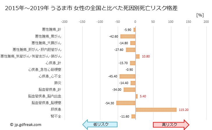 グラフ 年次 うるま市(沖縄県)の死亡原因の構成と死亡リスク格差(全国比) うるま市 女性の全国と比べた死因別死亡リスク格差