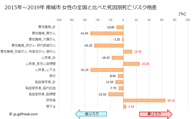 グラフ 年次 南城市(沖縄県)の死亡原因の構成と死亡リスク格差(全国比) 南城市 女性の全国と比べた死因別死亡リスク格差