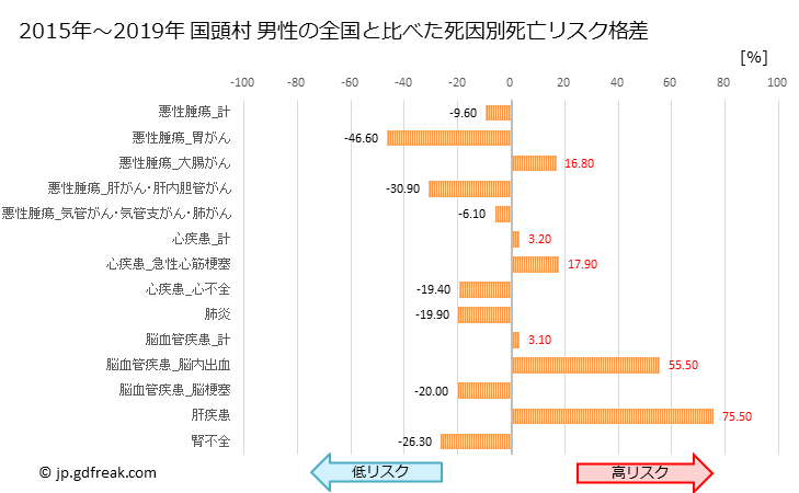 グラフ 年次 国頭村(沖縄県)の死亡原因の構成と死亡リスク格差(全国比) 国頭村 男性の全国と比べた死因別死亡リスク格差