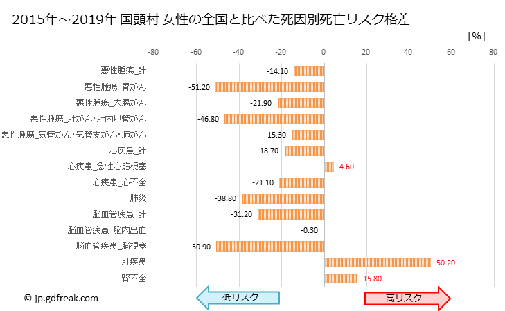グラフ 年次 国頭村(沖縄県)の死亡原因の構成と死亡リスク格差(全国比) 国頭村 女性の全国と比べた死因別死亡リスク格差