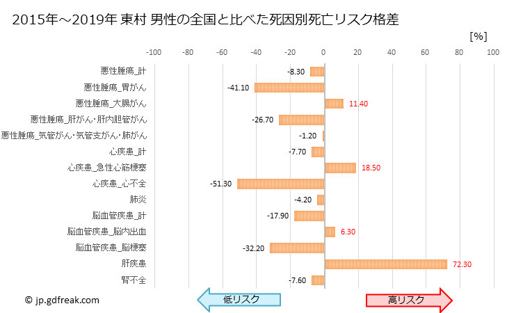 グラフ 年次 東村(沖縄県)の死亡原因の構成と死亡リスク格差(全国比) 東村 男性の全国と比べた死因別死亡リスク格差