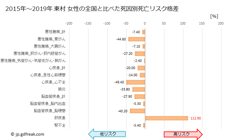 グラフ 年次 東村(沖縄県)の死亡原因の構成と死亡リスク格差(全国比) 東村 女性の全国と比べた死因別死亡リスク格差