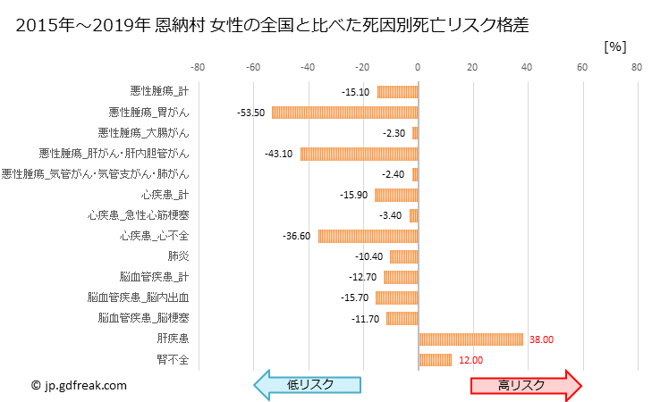 グラフ 年次 恩納村(沖縄県)の死亡原因の構成と死亡リスク格差(全国比) 恩納村 女性の全国と比べた死因別死亡リスク格差