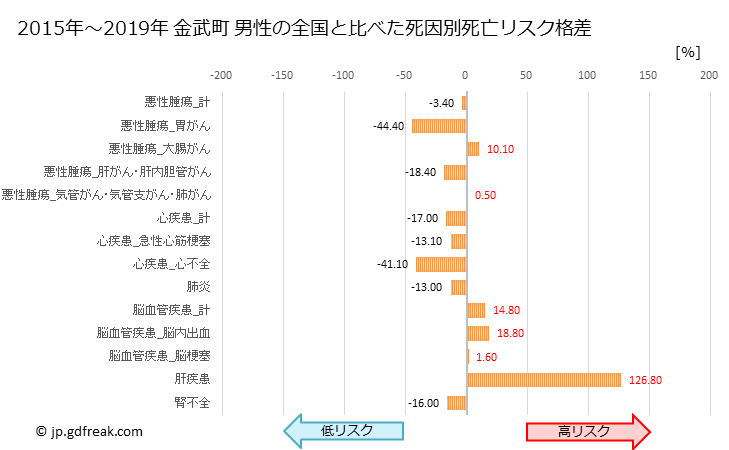 グラフ 年次 金武町(沖縄県)の死亡原因の構成と死亡リスク格差(全国比) 金武町 男性の全国と比べた死因別死亡リスク格差