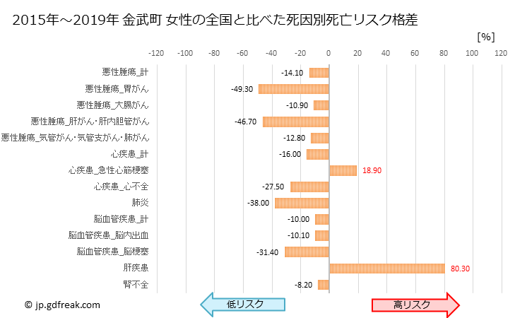 グラフ 年次 金武町(沖縄県)の死亡原因の構成と死亡リスク格差(全国比) 金武町 女性の全国と比べた死因別死亡リスク格差