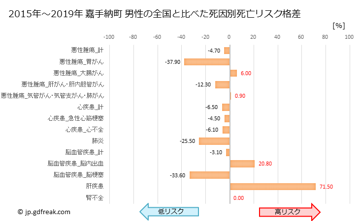 グラフ 年次 嘉手納町(沖縄県)の死亡原因の構成と死亡リスク格差(全国比) 嘉手納町 男性の全国と比べた死因別死亡リスク格差