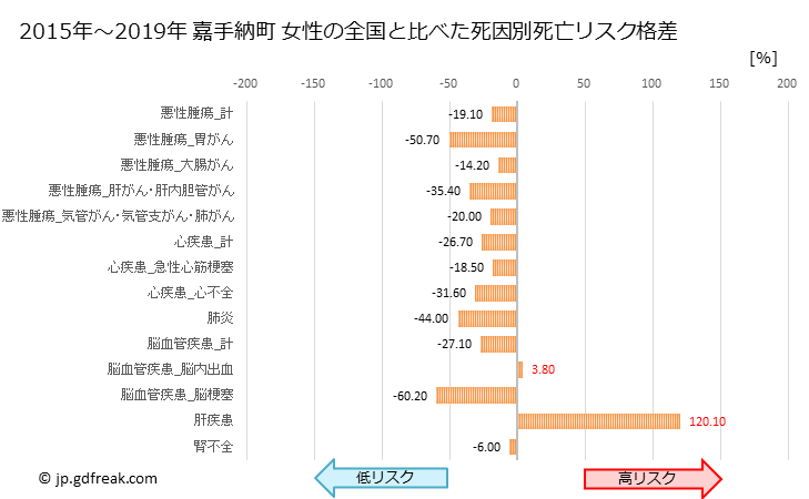 グラフ 年次 嘉手納町(沖縄県)の死亡原因の構成と死亡リスク格差(全国比) 嘉手納町 女性の全国と比べた死因別死亡リスク格差