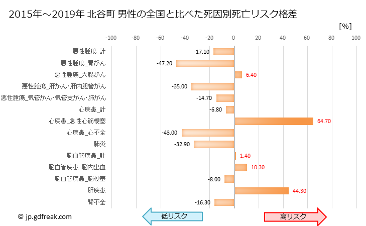 グラフ 年次 北谷町(沖縄県)の死亡原因の構成と死亡リスク格差(全国比) 北谷町 男性の全国と比べた死因別死亡リスク格差