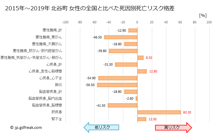 グラフ 年次 北谷町(沖縄県)の死亡原因の構成と死亡リスク格差(全国比) 北谷町 女性の全国と比べた死因別死亡リスク格差