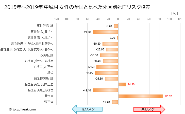 グラフ 年次 中城村(沖縄県)の死亡原因の構成と死亡リスク格差(全国比) 中城村 女性の全国と比べた死因別死亡リスク格差