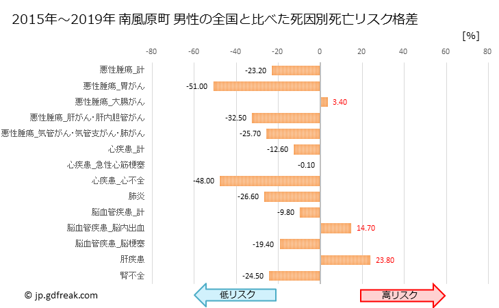 グラフ 年次 南風原町(沖縄県)の死亡原因の構成と死亡リスク格差(全国比) 南風原町 男性の全国と比べた死因別死亡リスク格差
