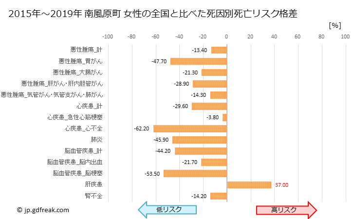 グラフ 年次 南風原町(沖縄県)の死亡原因の構成と死亡リスク格差(全国比) 南風原町 女性の全国と比べた死因別死亡リスク格差
