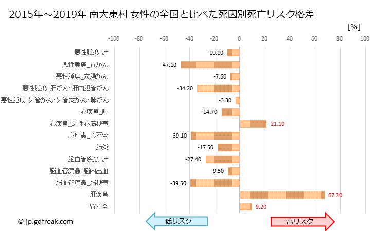 グラフ 年次 南大東村(沖縄県)の死亡原因の構成と死亡リスク格差(全国比) 南大東村 女性の全国と比べた死因別死亡リスク格差