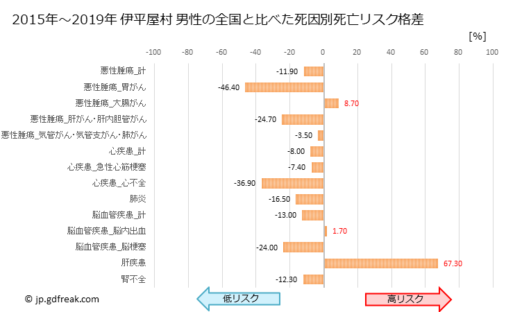 グラフ 年次 伊平屋村(沖縄県)の死亡原因の構成と死亡リスク格差(全国比) 伊平屋村 男性の全国と比べた死因別死亡リスク格差