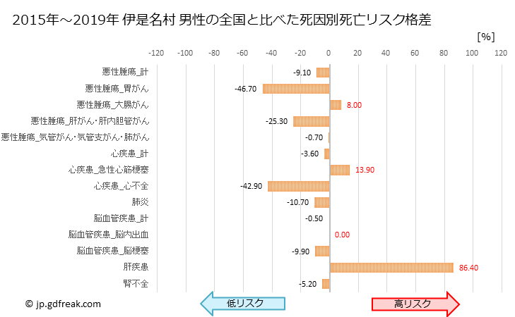 グラフ 年次 伊是名村(沖縄県)の死亡原因の構成と死亡リスク格差(全国比) 伊是名村 男性の全国と比べた死因別死亡リスク格差