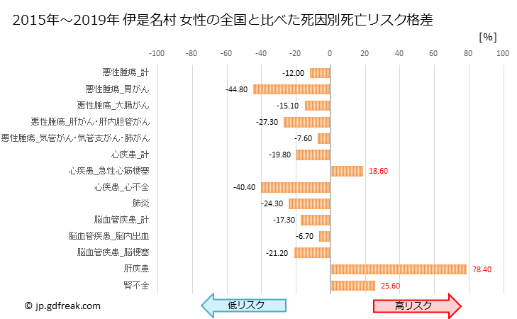 グラフ 年次 伊是名村(沖縄県)の死亡原因の構成と死亡リスク格差(全国比) 伊是名村 女性の全国と比べた死因別死亡リスク格差